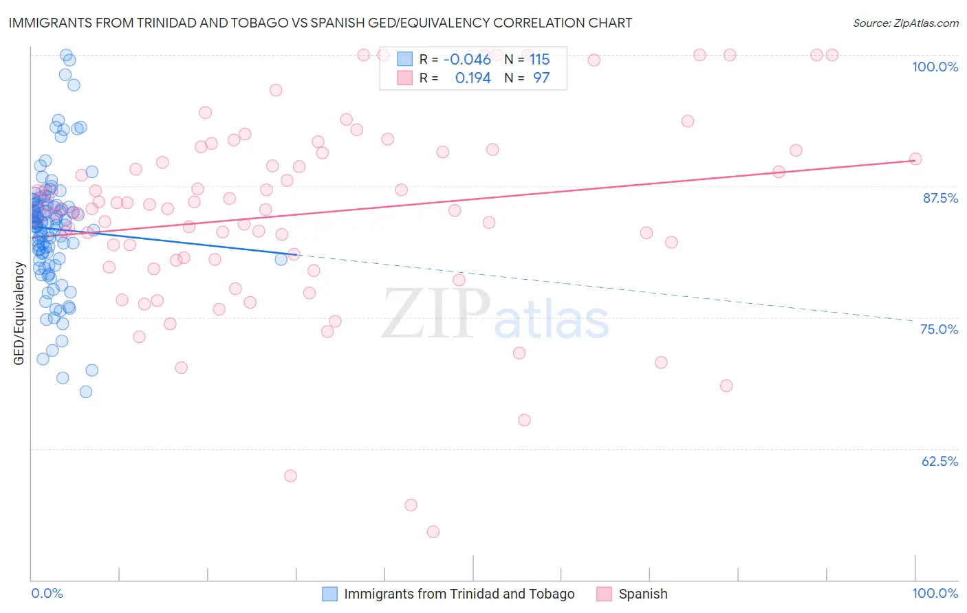 Immigrants from Trinidad and Tobago vs Spanish GED/Equivalency