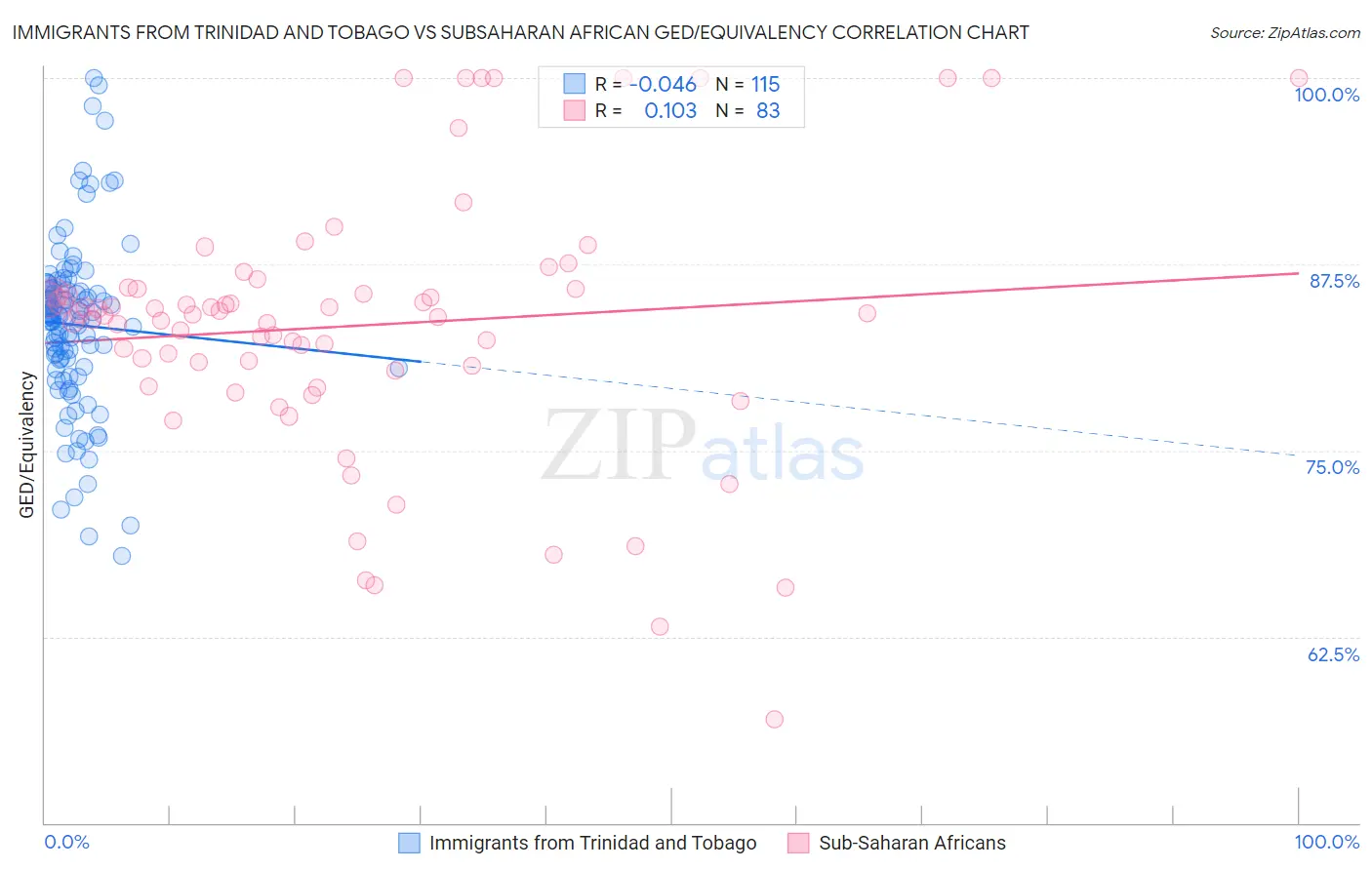Immigrants from Trinidad and Tobago vs Subsaharan African GED/Equivalency
