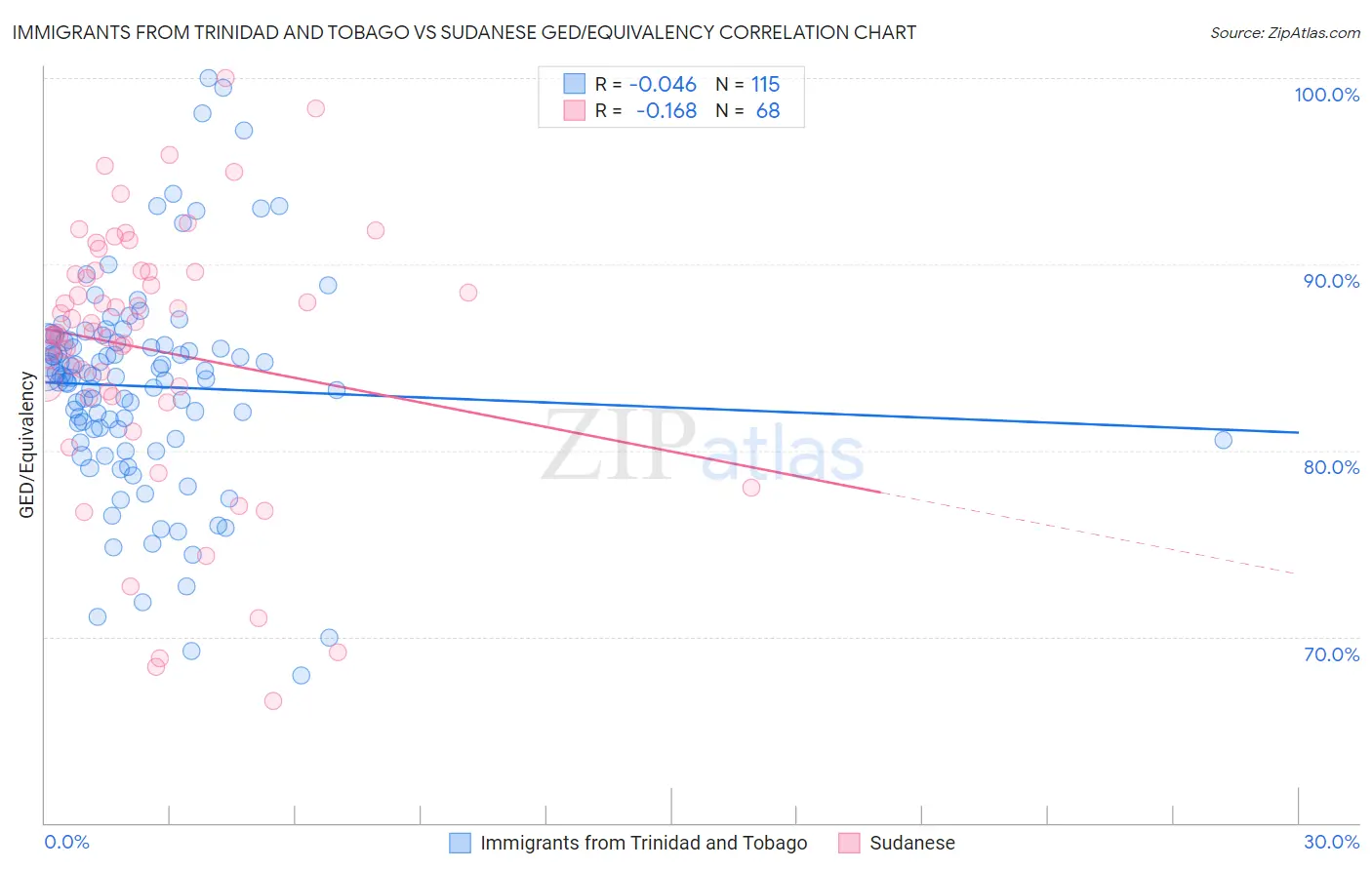 Immigrants from Trinidad and Tobago vs Sudanese GED/Equivalency