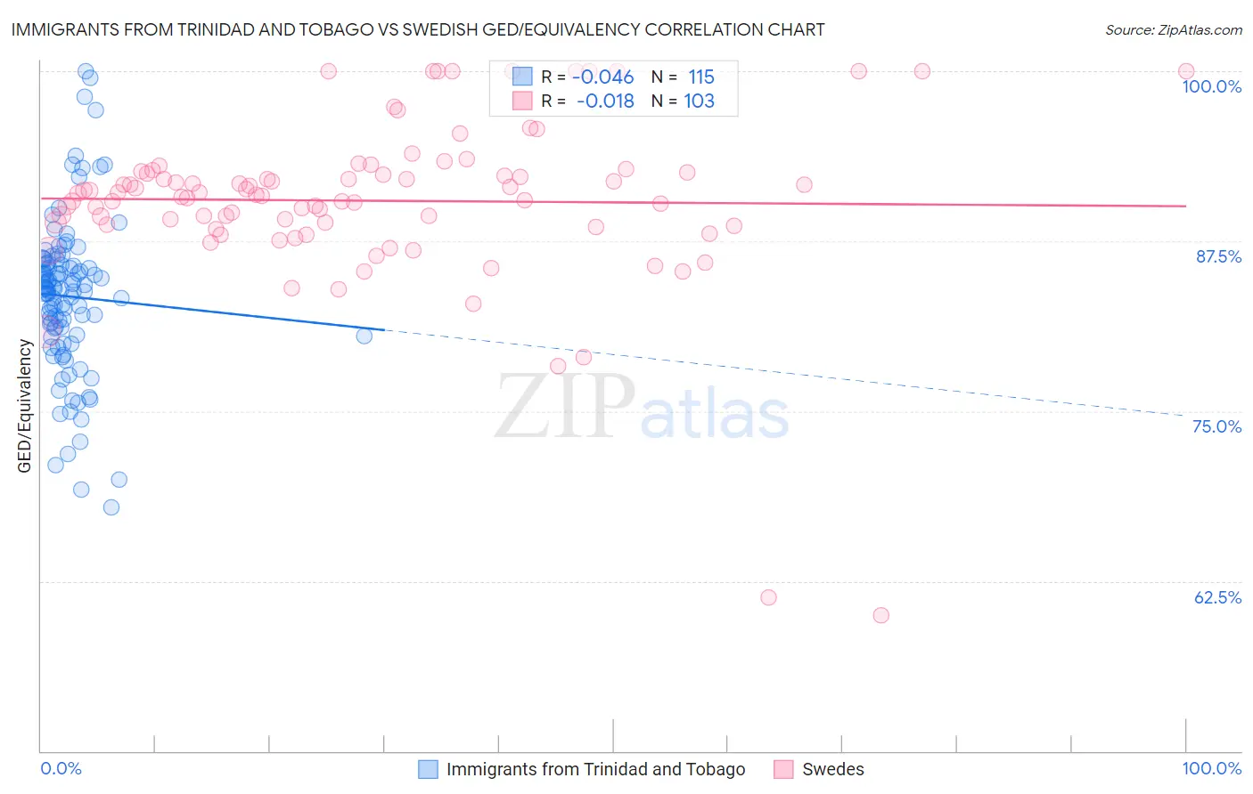 Immigrants from Trinidad and Tobago vs Swedish GED/Equivalency