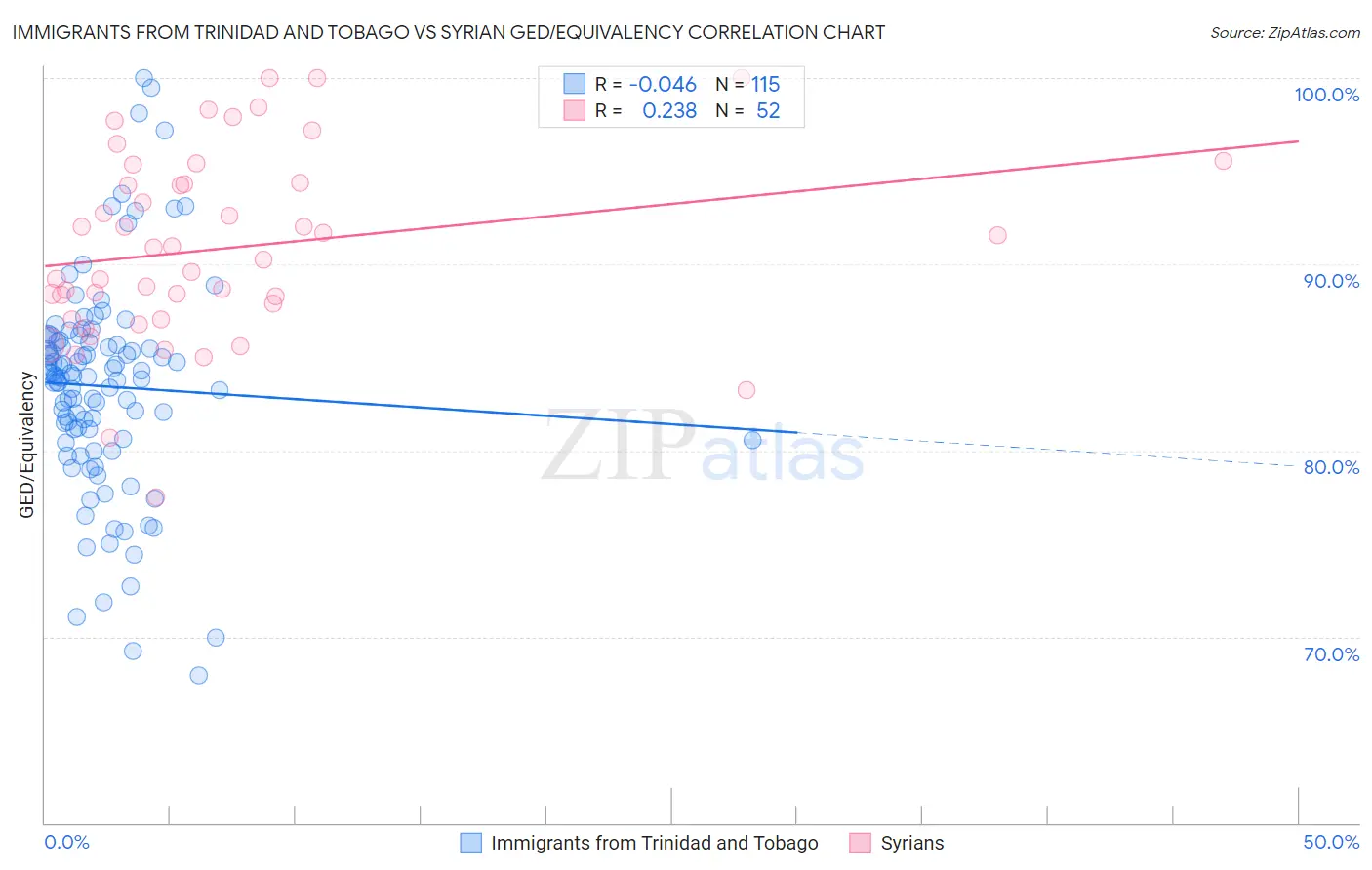 Immigrants from Trinidad and Tobago vs Syrian GED/Equivalency