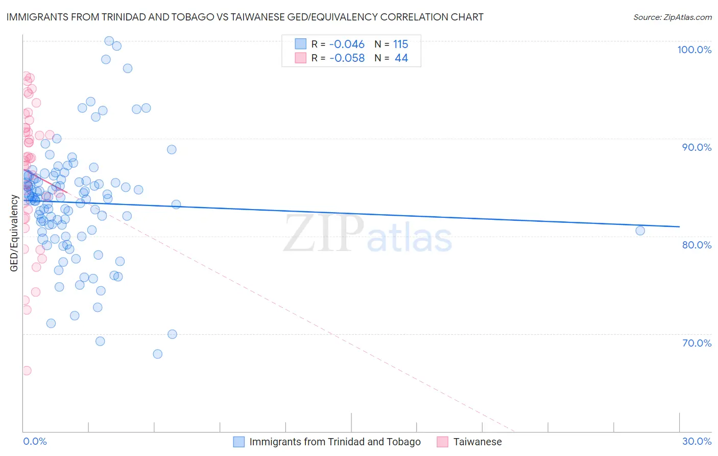 Immigrants from Trinidad and Tobago vs Taiwanese GED/Equivalency