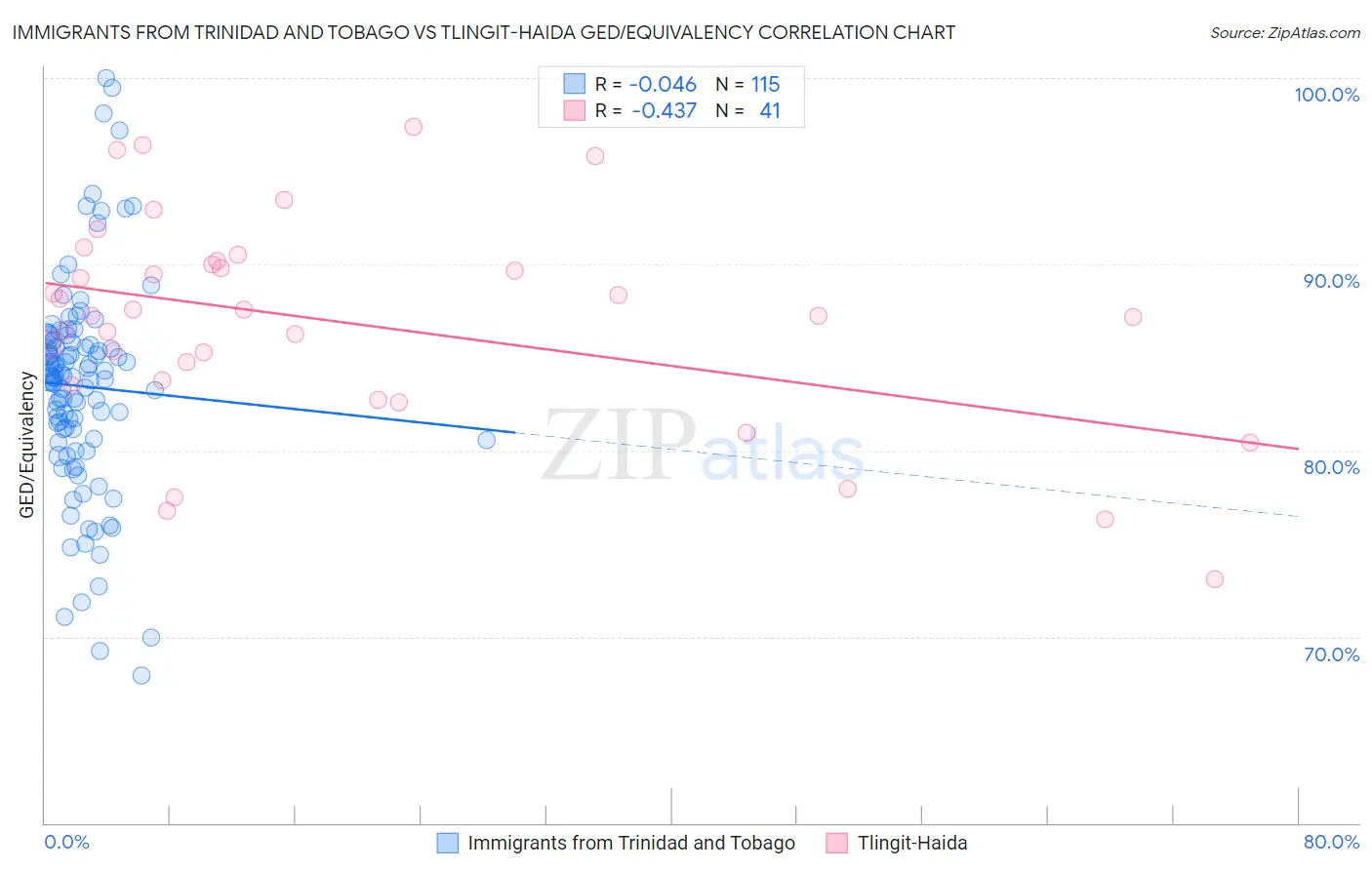Immigrants from Trinidad and Tobago vs Tlingit-Haida GED/Equivalency