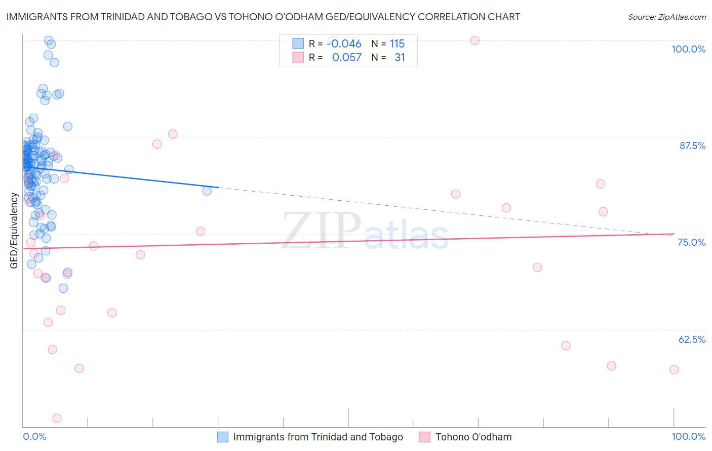 Immigrants from Trinidad and Tobago vs Tohono O'odham GED/Equivalency