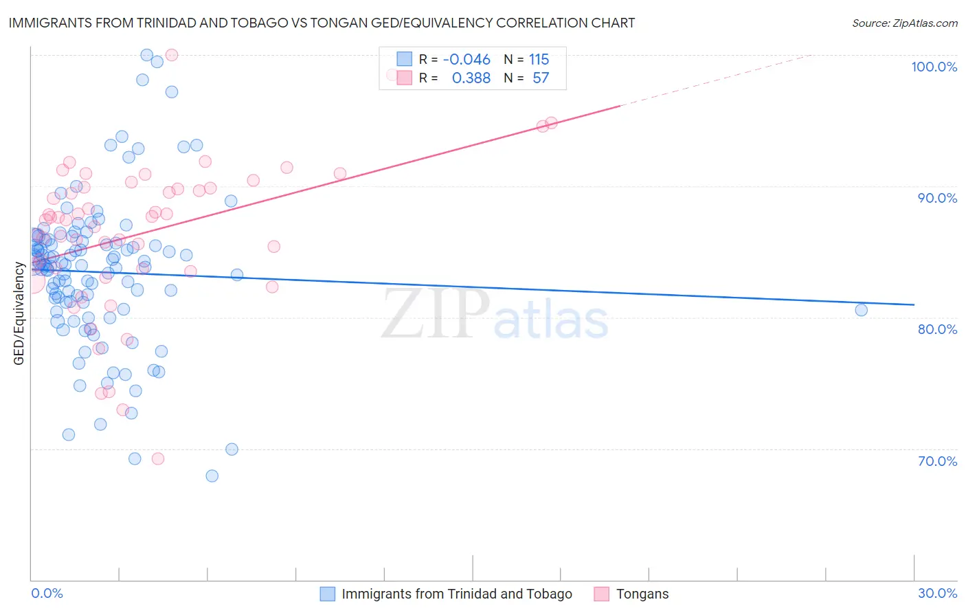 Immigrants from Trinidad and Tobago vs Tongan GED/Equivalency