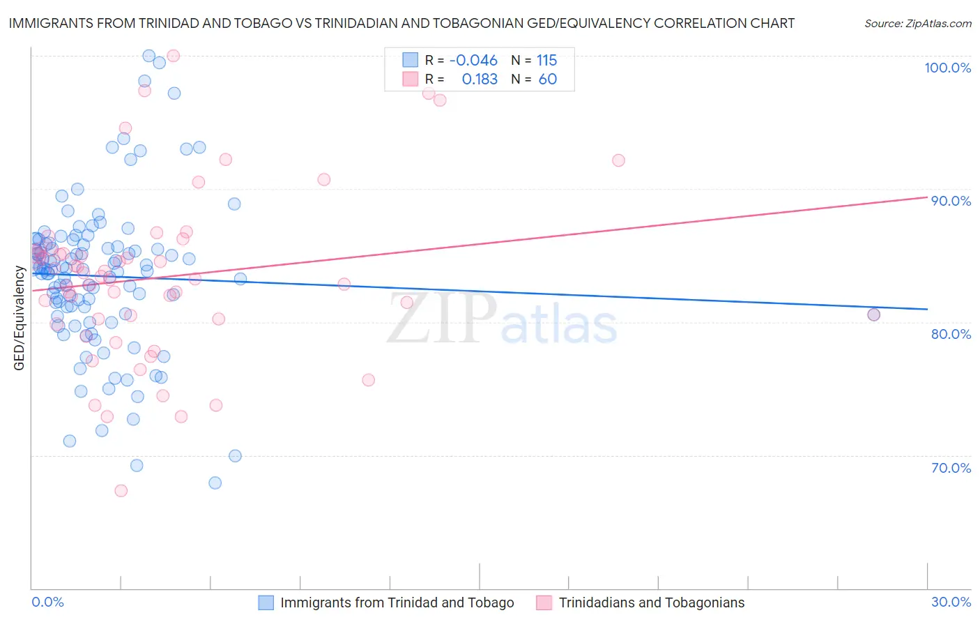 Immigrants from Trinidad and Tobago vs Trinidadian and Tobagonian GED/Equivalency