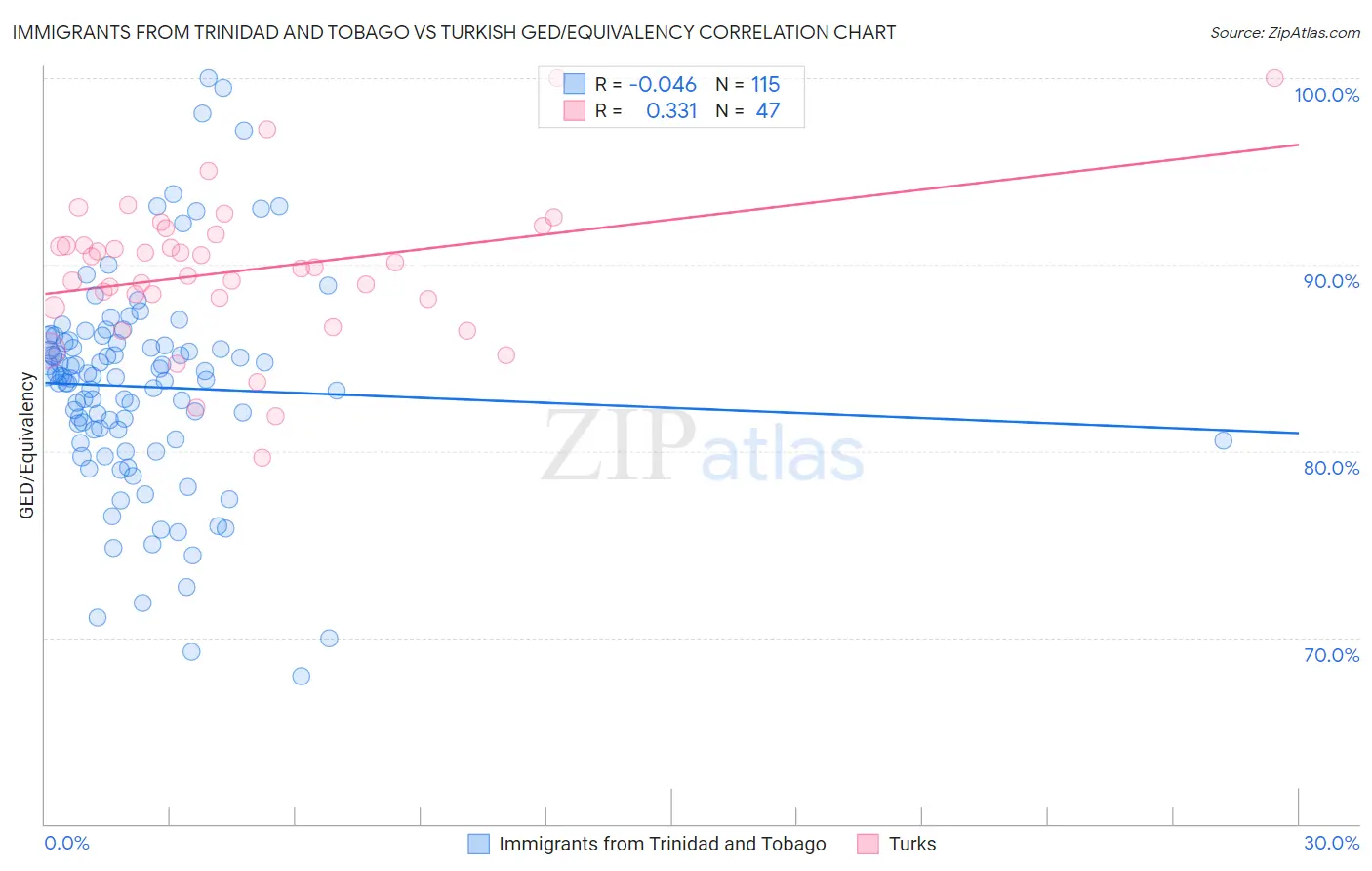 Immigrants from Trinidad and Tobago vs Turkish GED/Equivalency