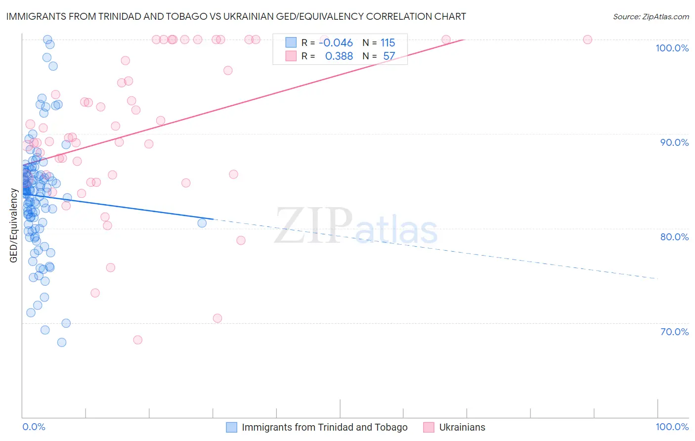 Immigrants from Trinidad and Tobago vs Ukrainian GED/Equivalency