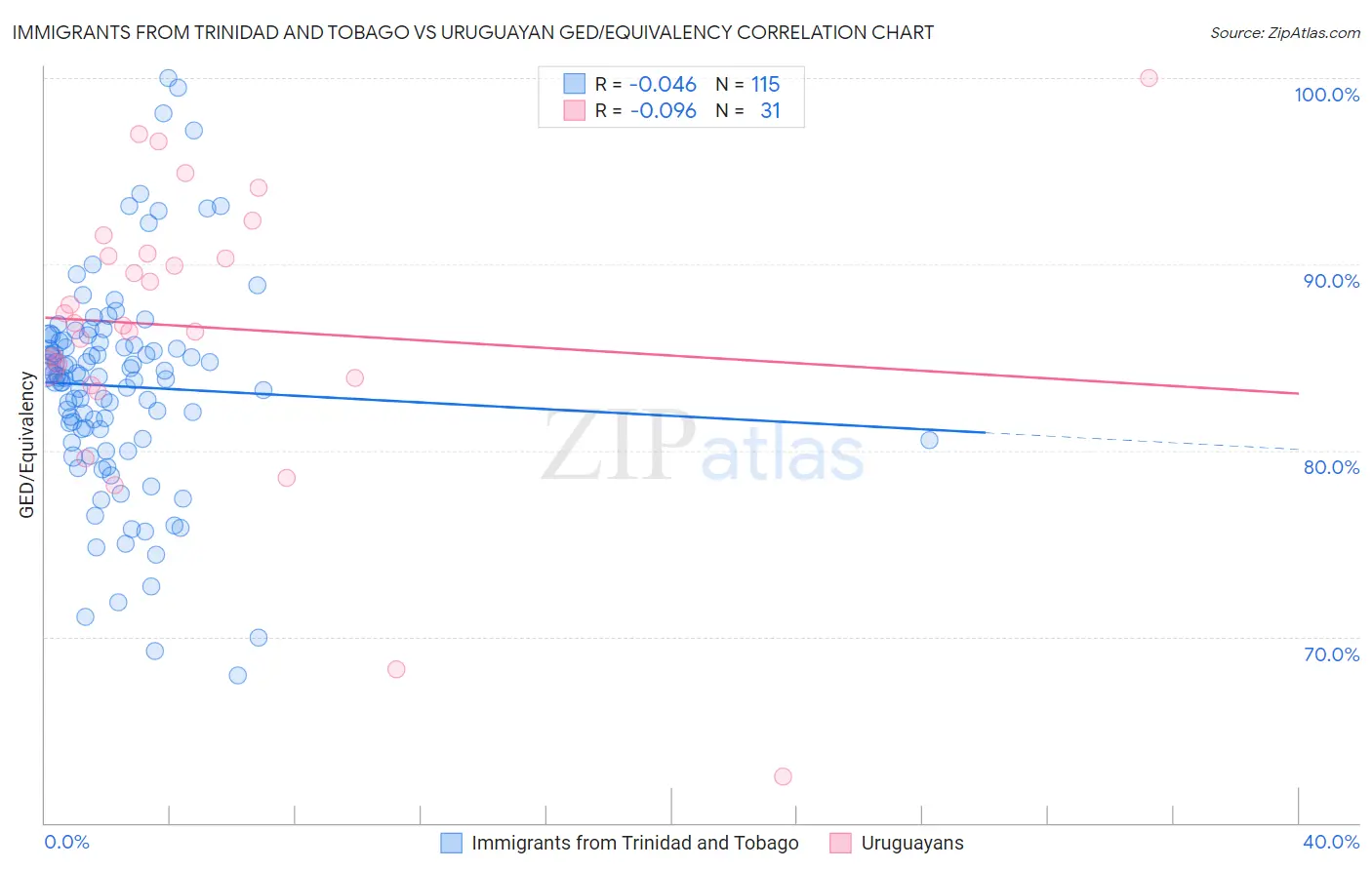 Immigrants from Trinidad and Tobago vs Uruguayan GED/Equivalency