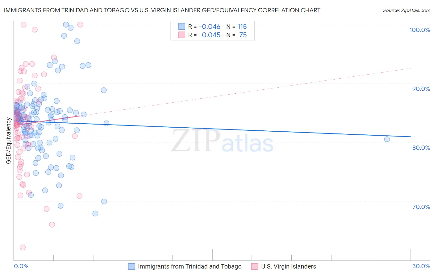 Immigrants from Trinidad and Tobago vs U.S. Virgin Islander GED/Equivalency