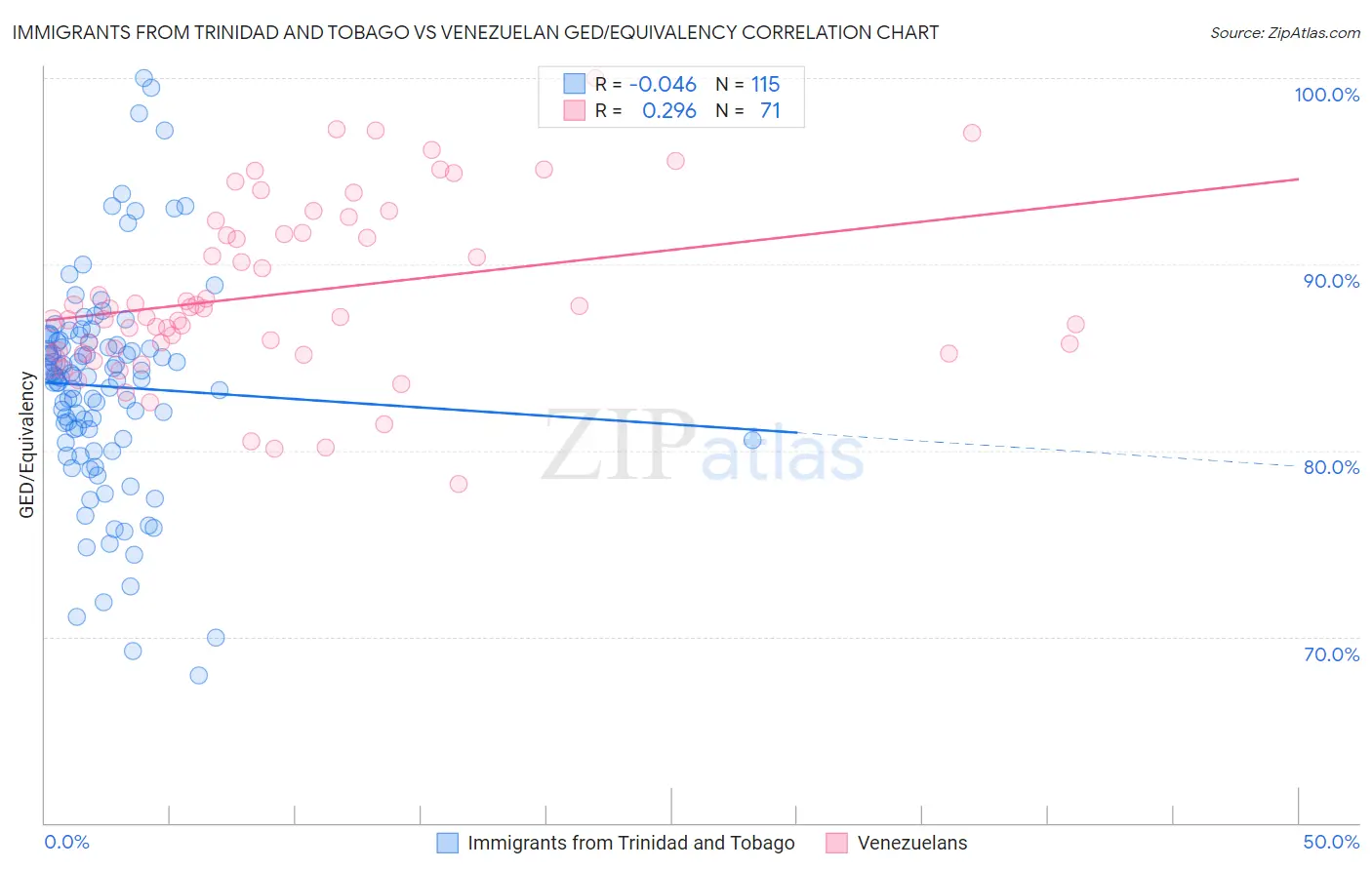 Immigrants from Trinidad and Tobago vs Venezuelan GED/Equivalency