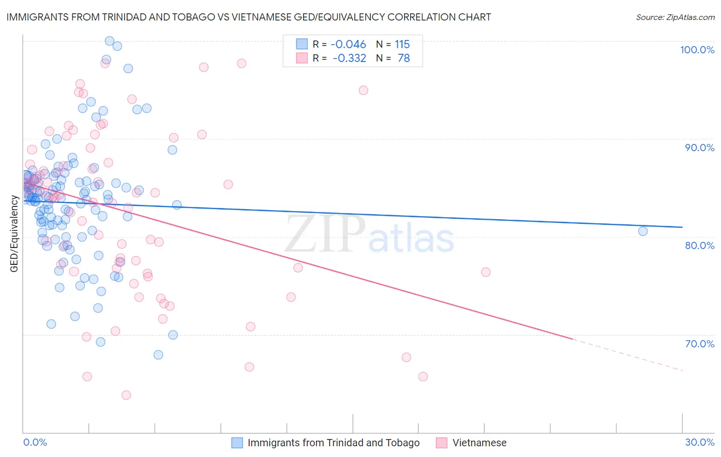 Immigrants from Trinidad and Tobago vs Vietnamese GED/Equivalency