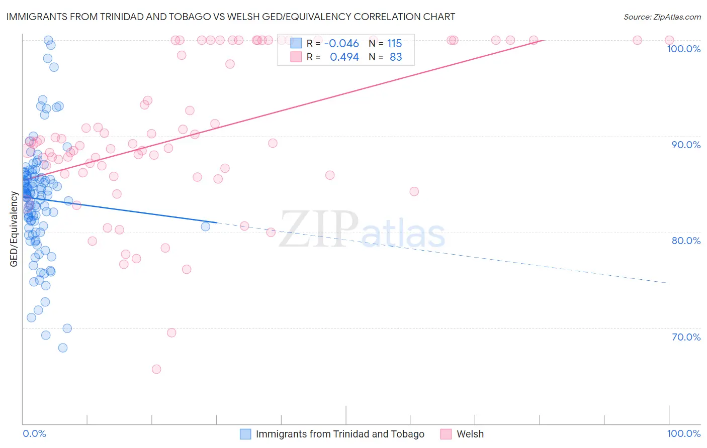Immigrants from Trinidad and Tobago vs Welsh GED/Equivalency