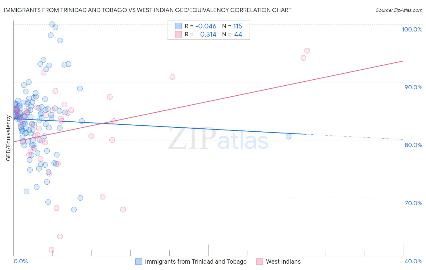 Immigrants from Trinidad and Tobago vs West Indian GED/Equivalency