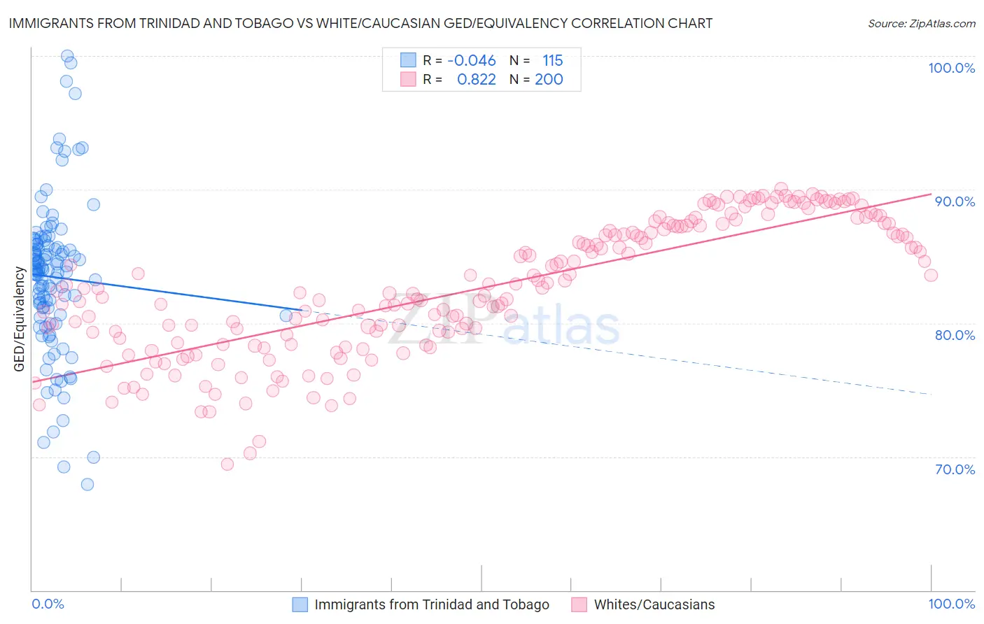 Immigrants from Trinidad and Tobago vs White/Caucasian GED/Equivalency