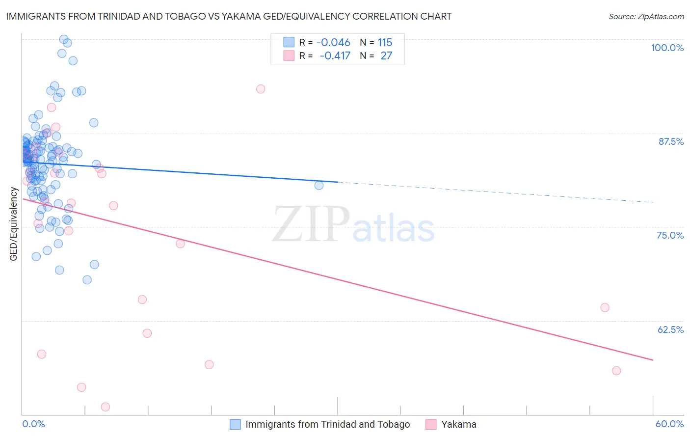 Immigrants from Trinidad and Tobago vs Yakama GED/Equivalency