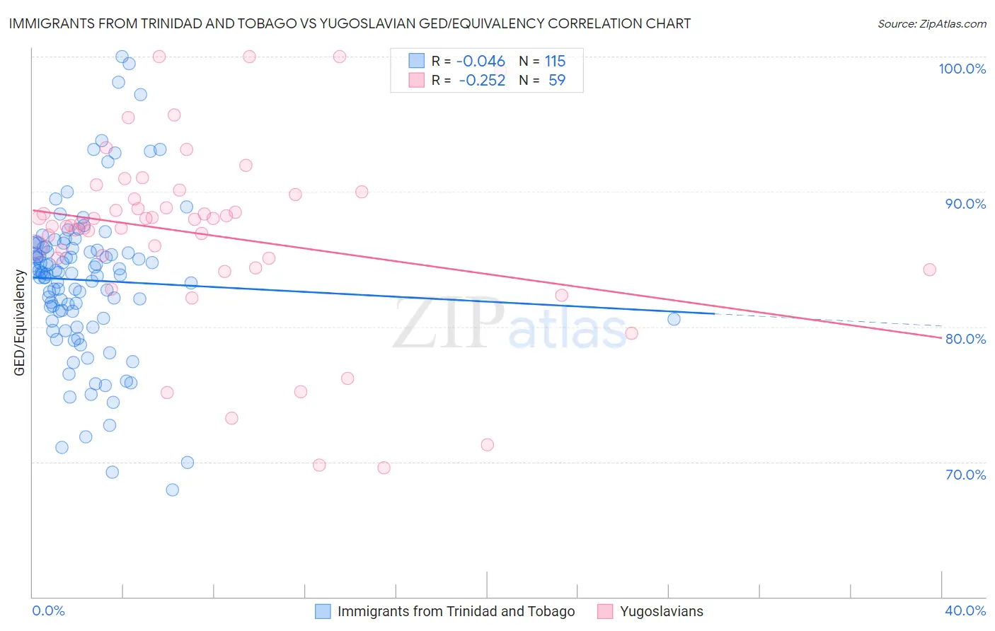 Immigrants from Trinidad and Tobago vs Yugoslavian GED/Equivalency