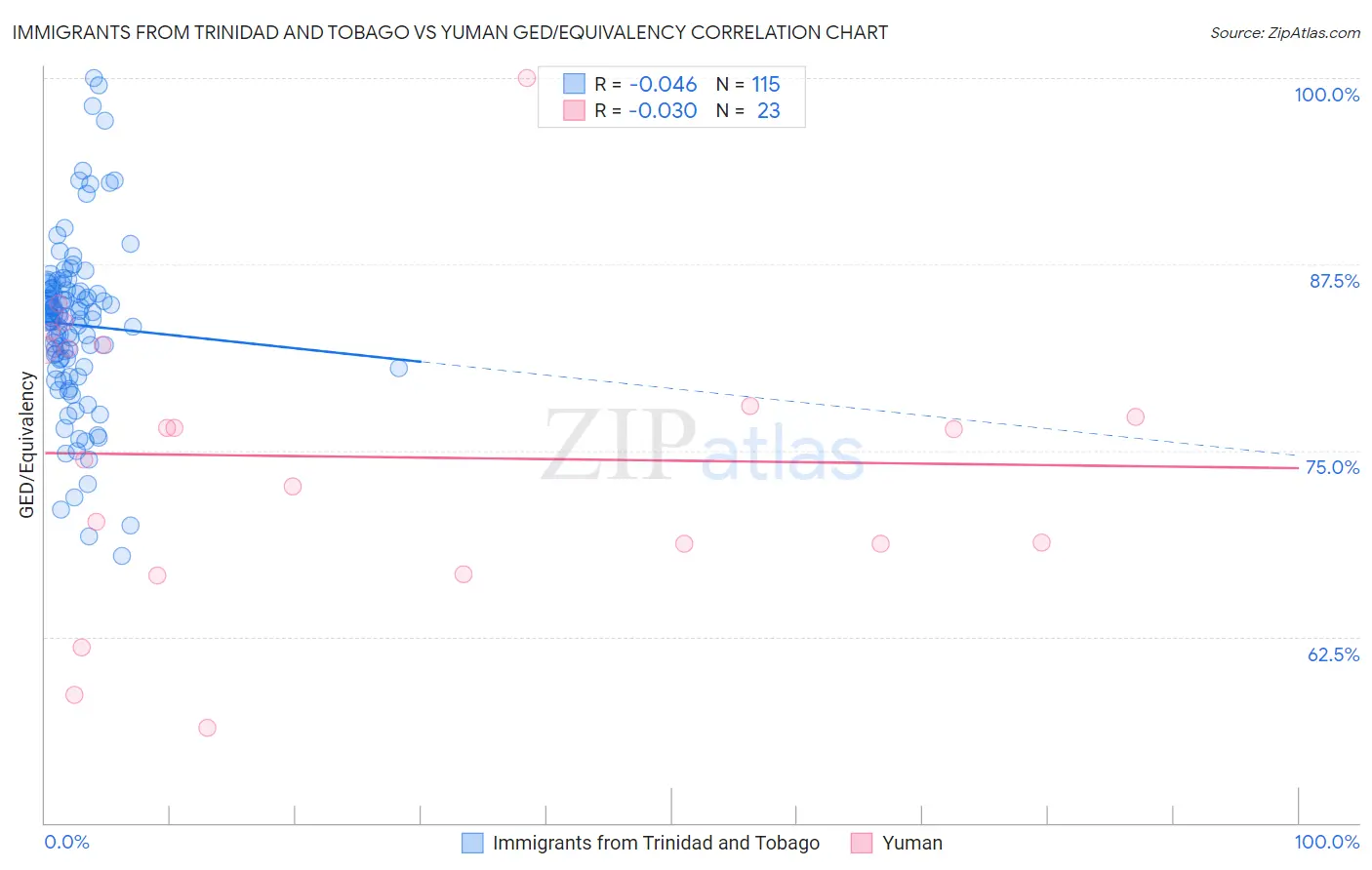 Immigrants from Trinidad and Tobago vs Yuman GED/Equivalency
