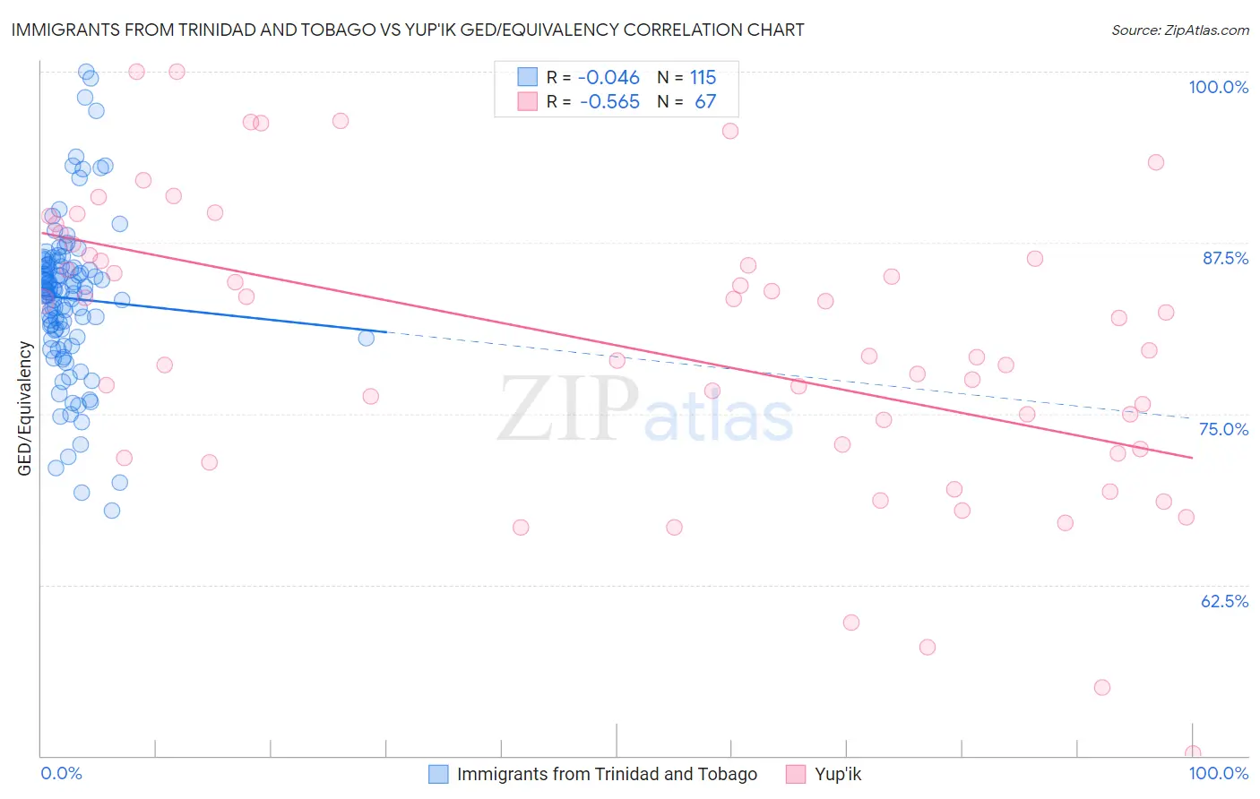 Immigrants from Trinidad and Tobago vs Yup'ik GED/Equivalency