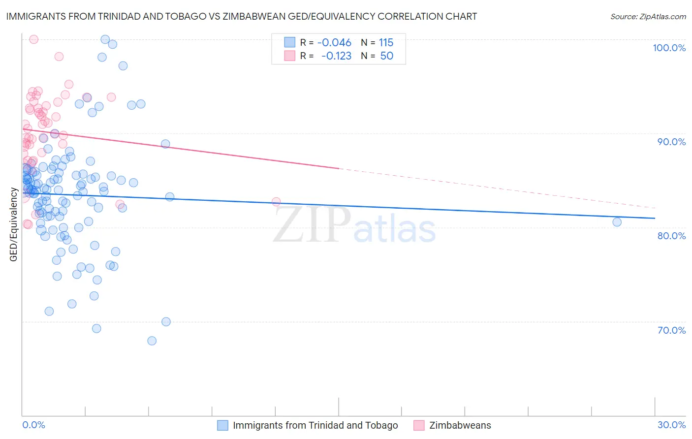 Immigrants from Trinidad and Tobago vs Zimbabwean GED/Equivalency
