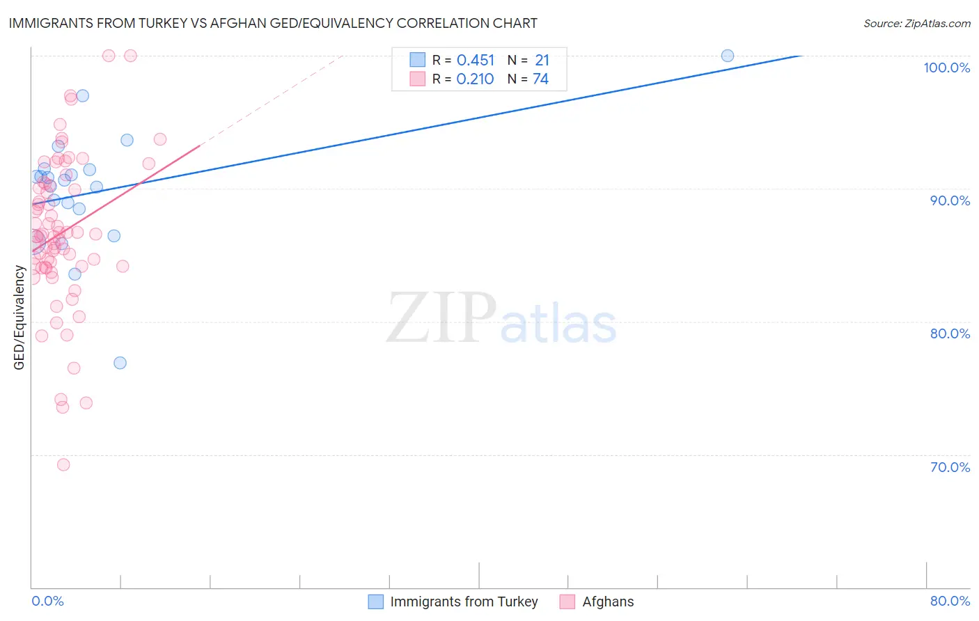 Immigrants from Turkey vs Afghan GED/Equivalency