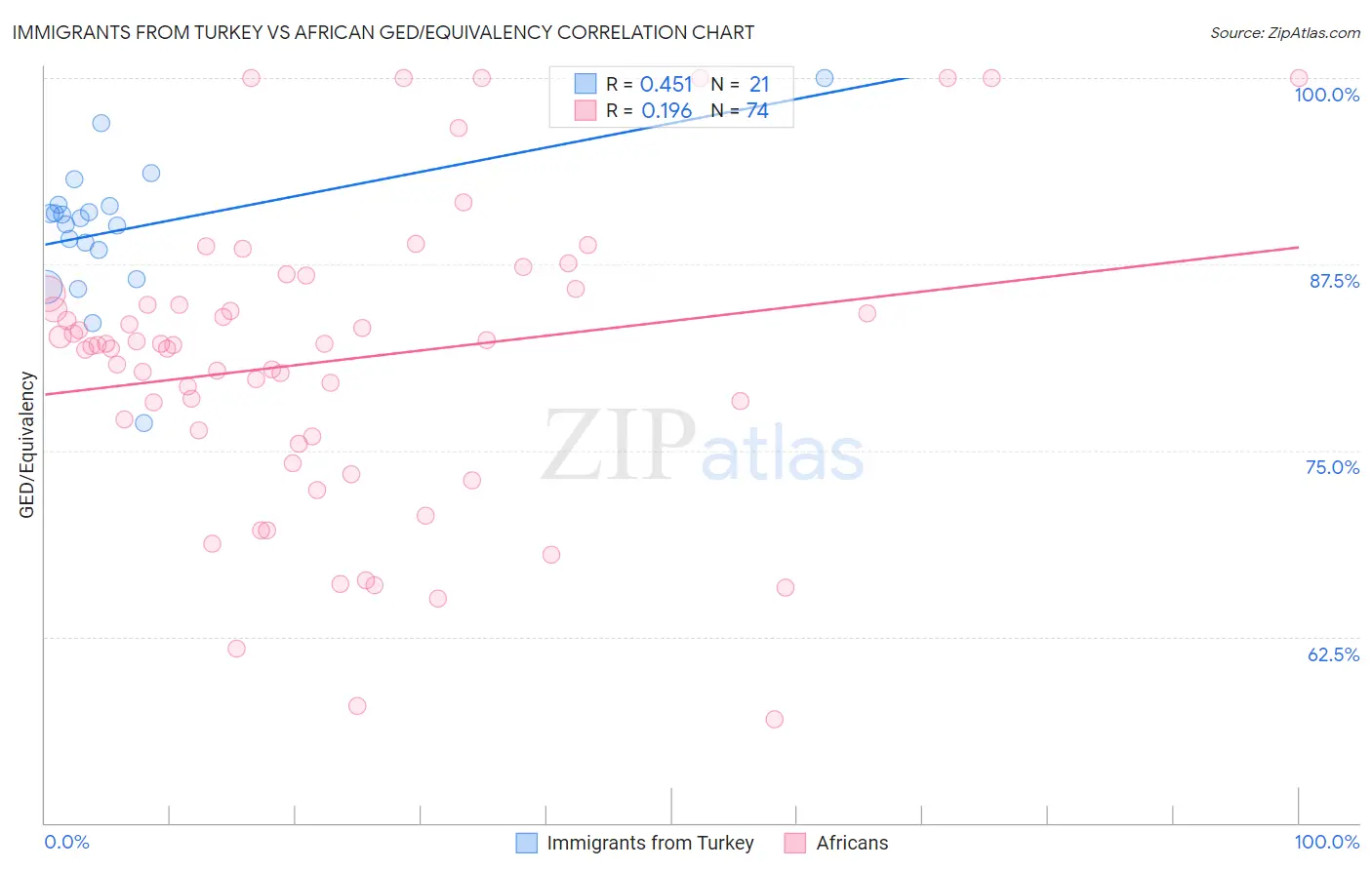Immigrants from Turkey vs African GED/Equivalency