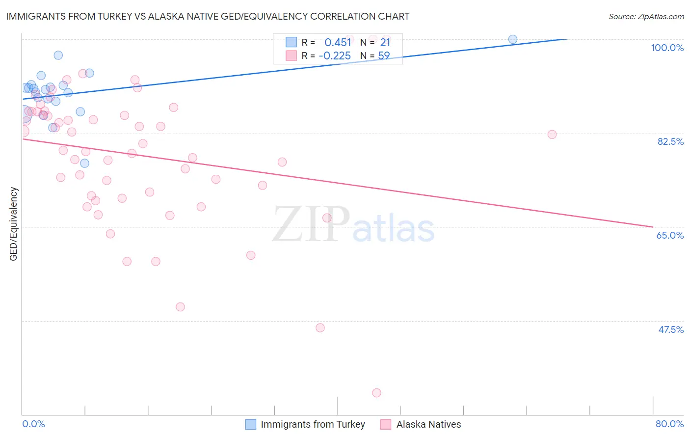 Immigrants from Turkey vs Alaska Native GED/Equivalency