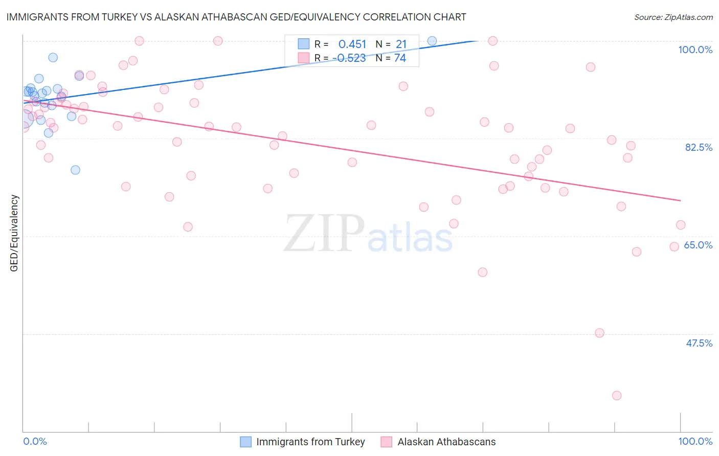 Immigrants from Turkey vs Alaskan Athabascan GED/Equivalency
