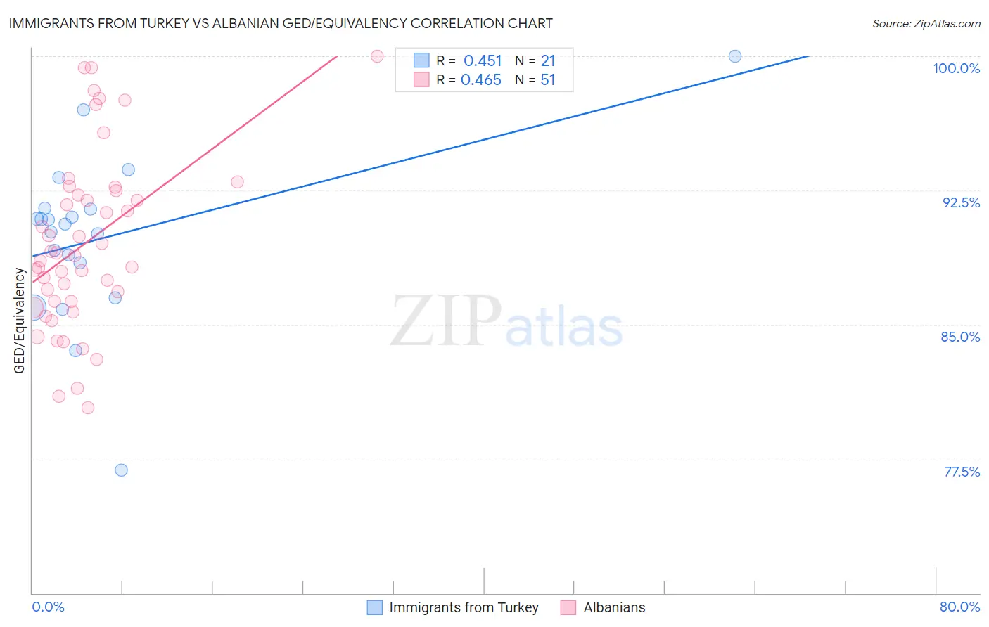 Immigrants from Turkey vs Albanian GED/Equivalency