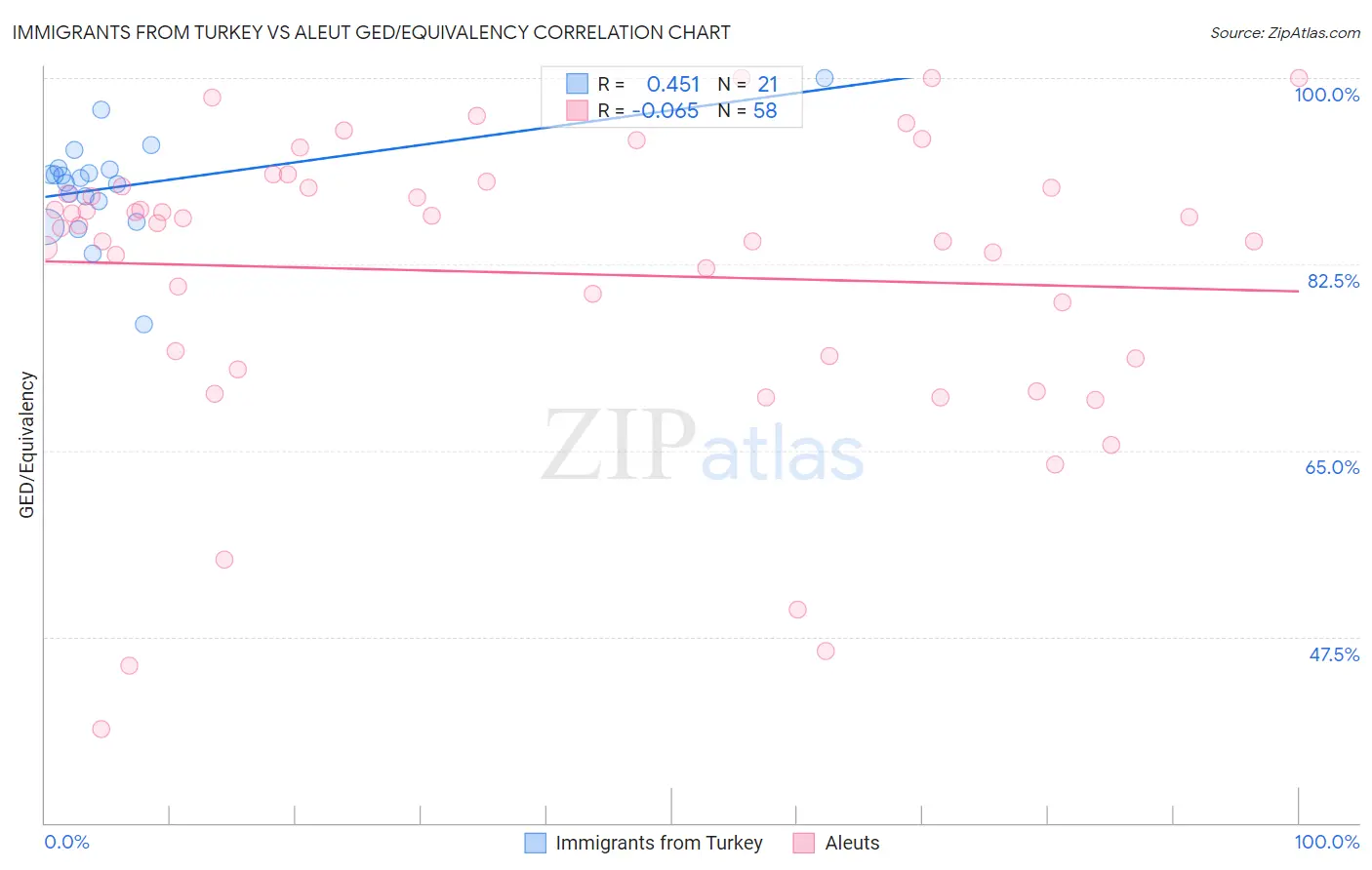 Immigrants from Turkey vs Aleut GED/Equivalency