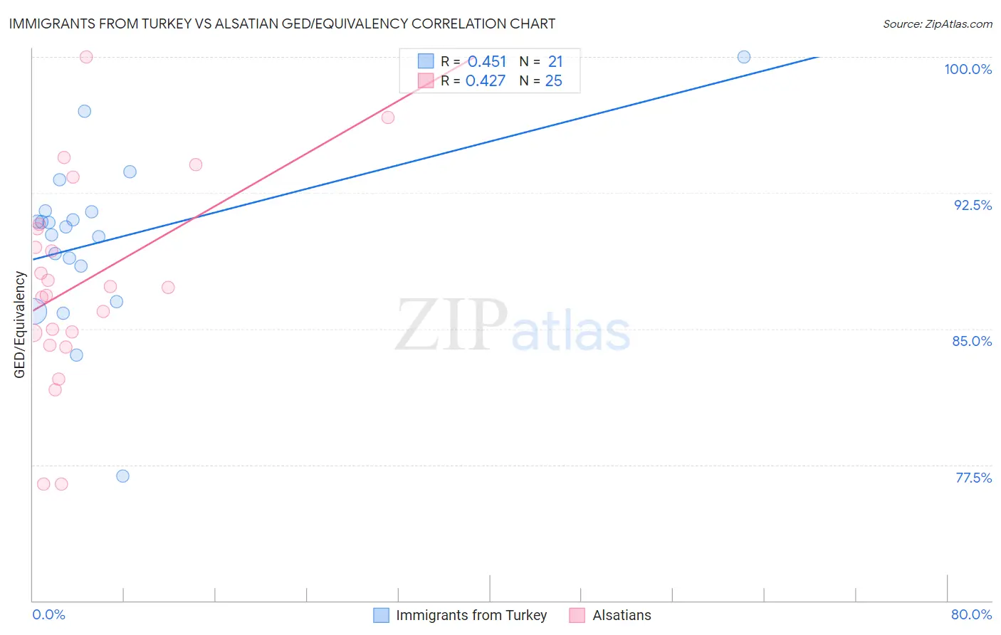 Immigrants from Turkey vs Alsatian GED/Equivalency