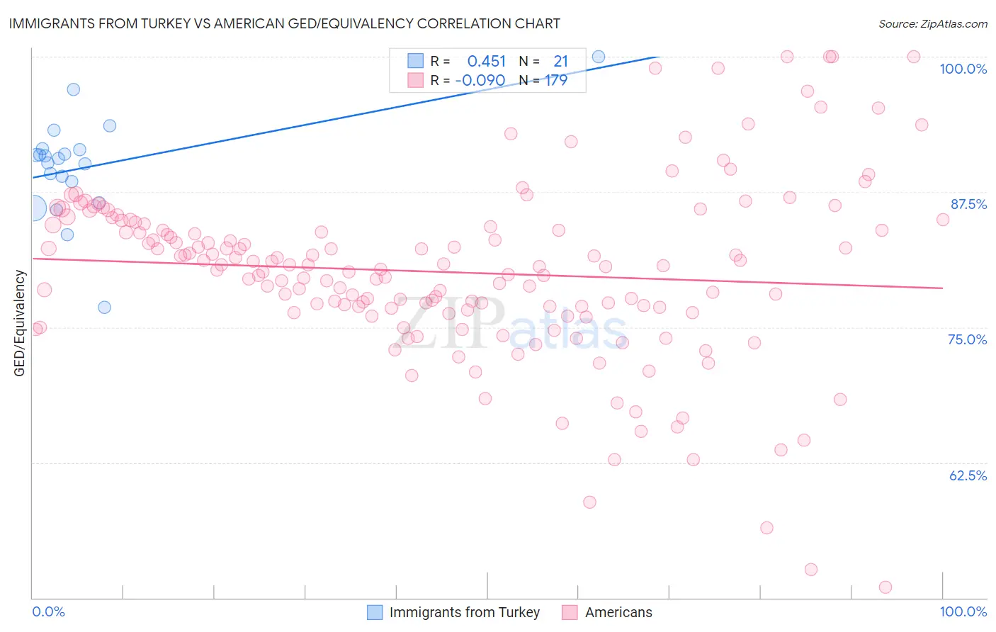 Immigrants from Turkey vs American GED/Equivalency