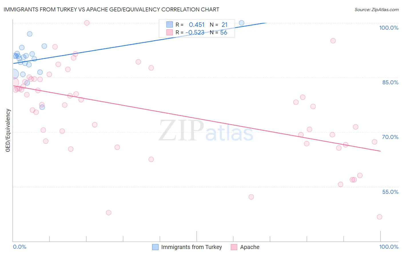 Immigrants from Turkey vs Apache GED/Equivalency