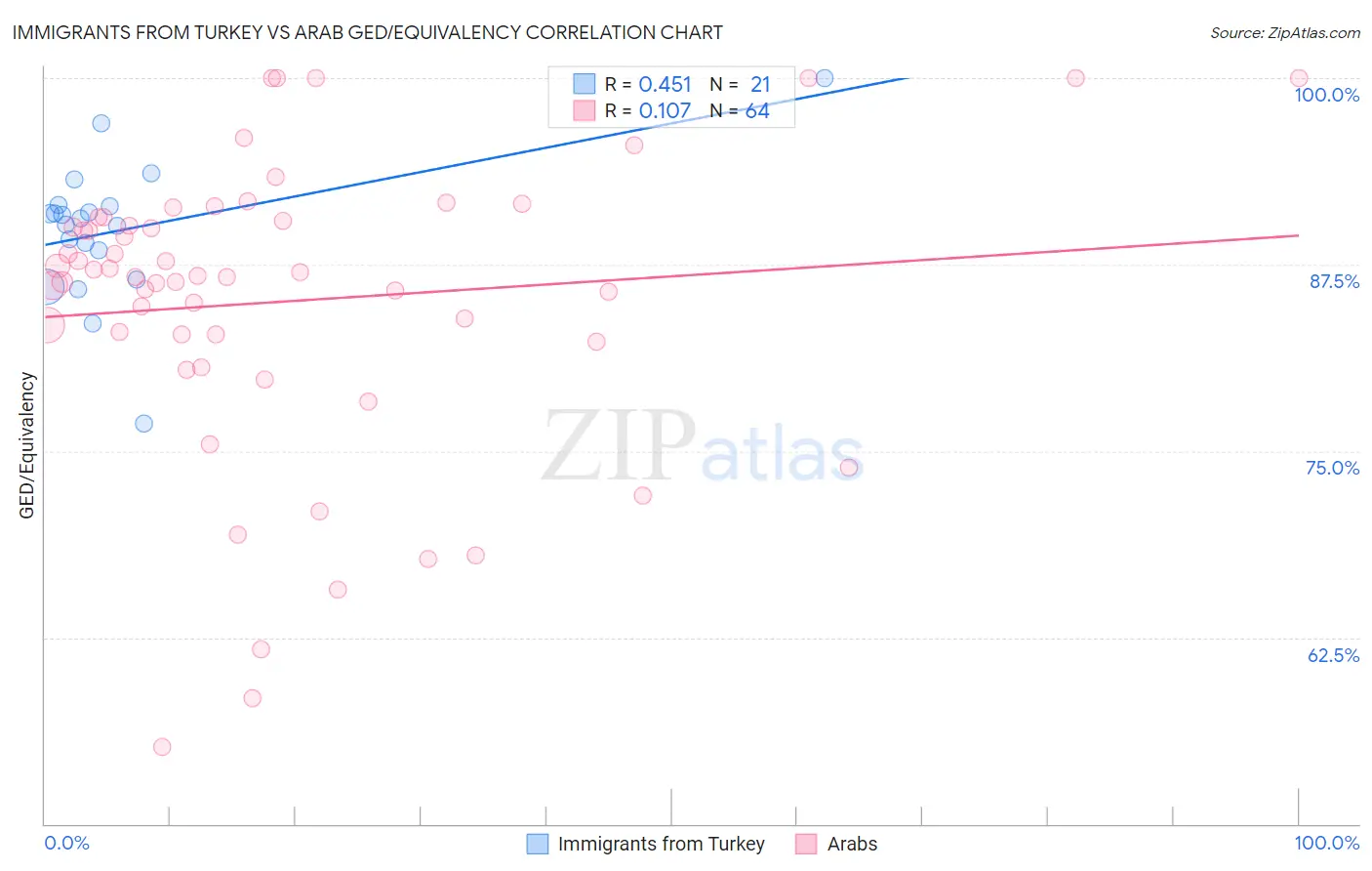 Immigrants from Turkey vs Arab GED/Equivalency