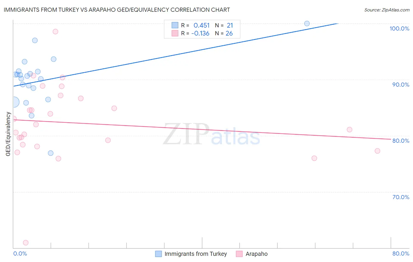 Immigrants from Turkey vs Arapaho GED/Equivalency