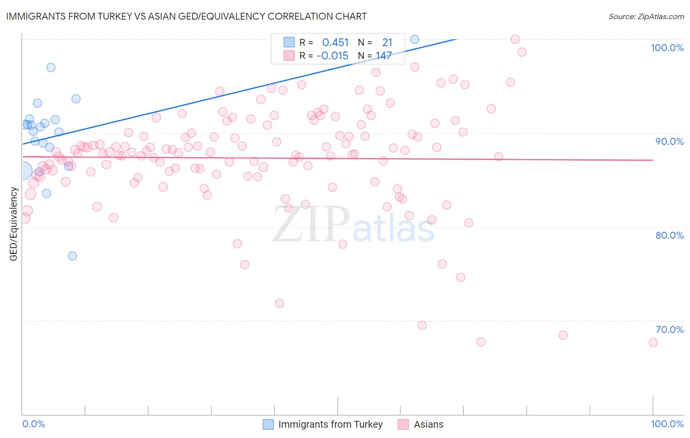 Immigrants from Turkey vs Asian GED/Equivalency