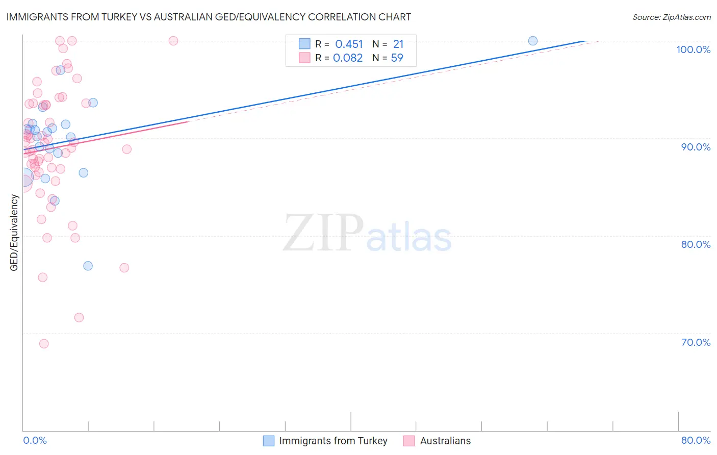 Immigrants from Turkey vs Australian GED/Equivalency