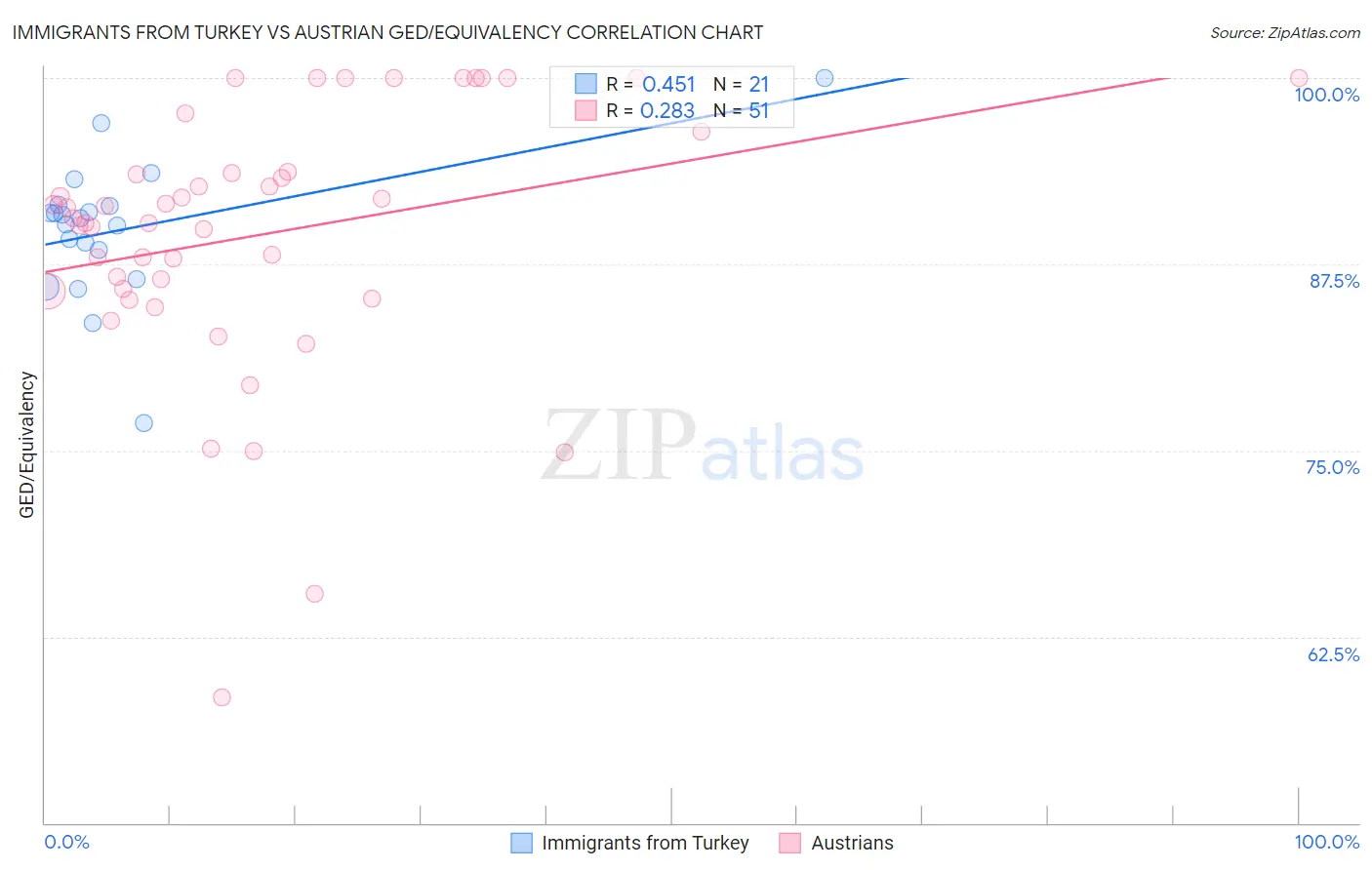 Immigrants from Turkey vs Austrian GED/Equivalency