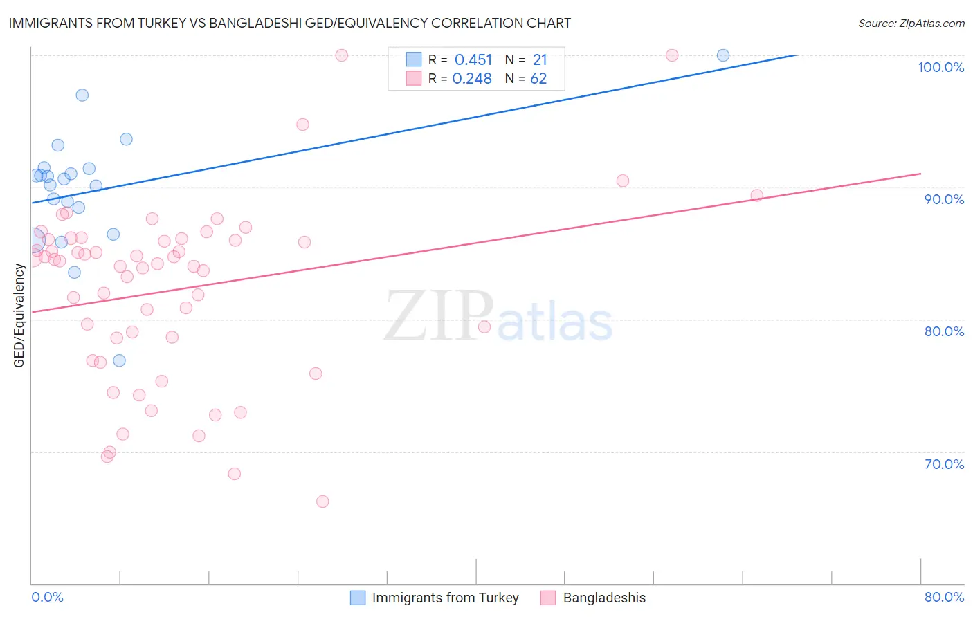 Immigrants from Turkey vs Bangladeshi GED/Equivalency