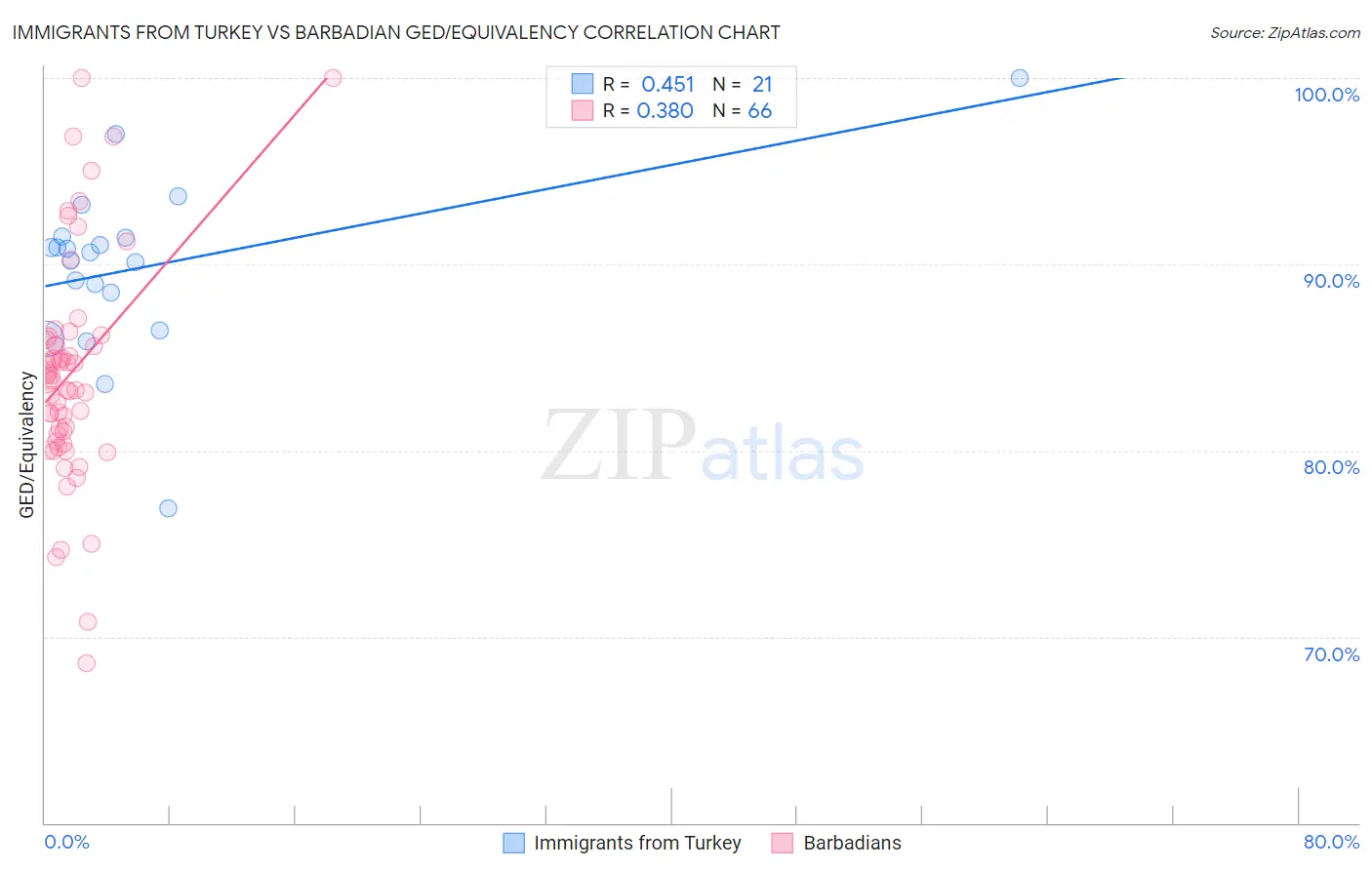 Immigrants from Turkey vs Barbadian GED/Equivalency