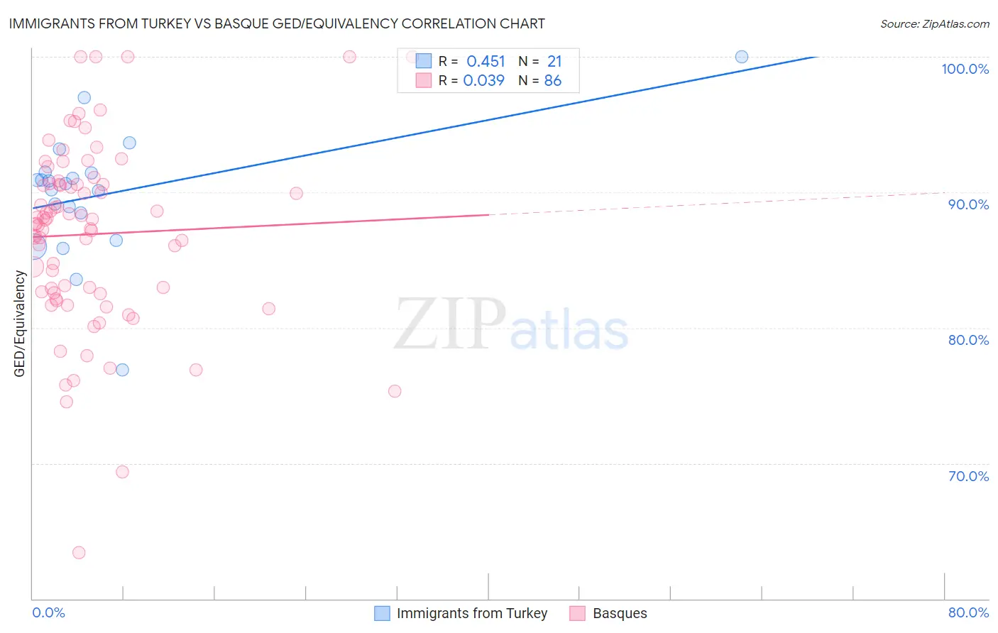 Immigrants from Turkey vs Basque GED/Equivalency