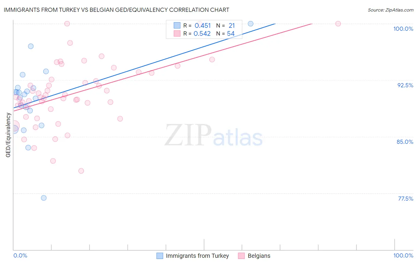 Immigrants from Turkey vs Belgian GED/Equivalency
