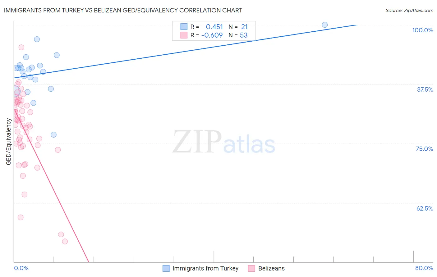 Immigrants from Turkey vs Belizean GED/Equivalency