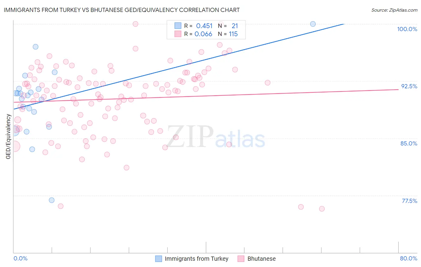 Immigrants from Turkey vs Bhutanese GED/Equivalency