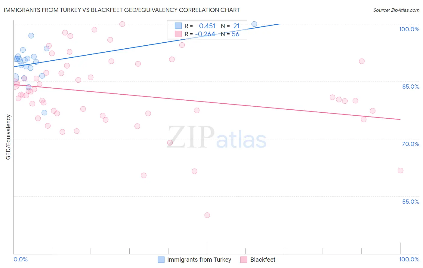 Immigrants from Turkey vs Blackfeet GED/Equivalency