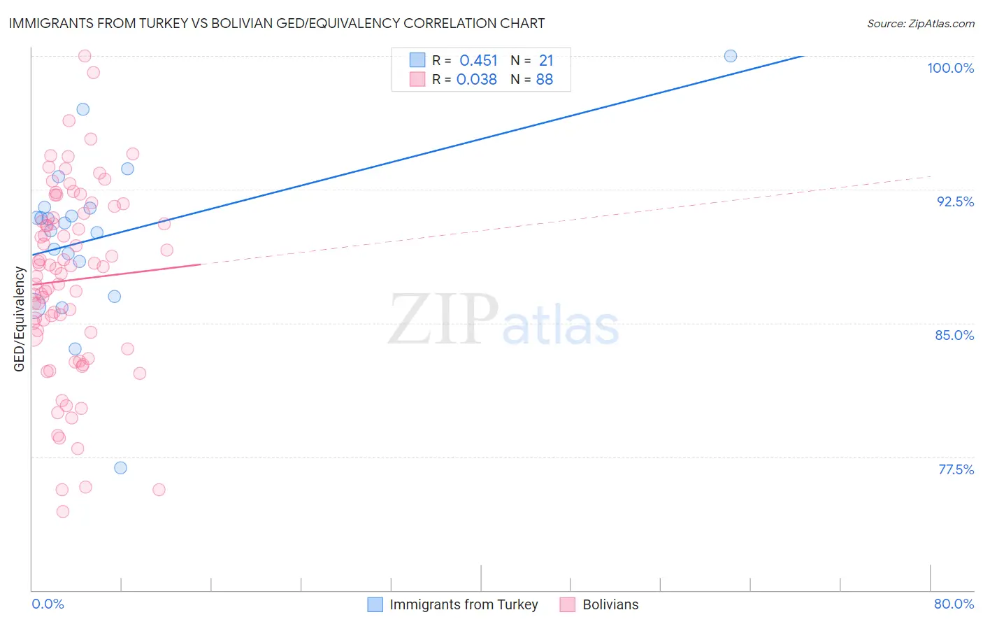 Immigrants from Turkey vs Bolivian GED/Equivalency