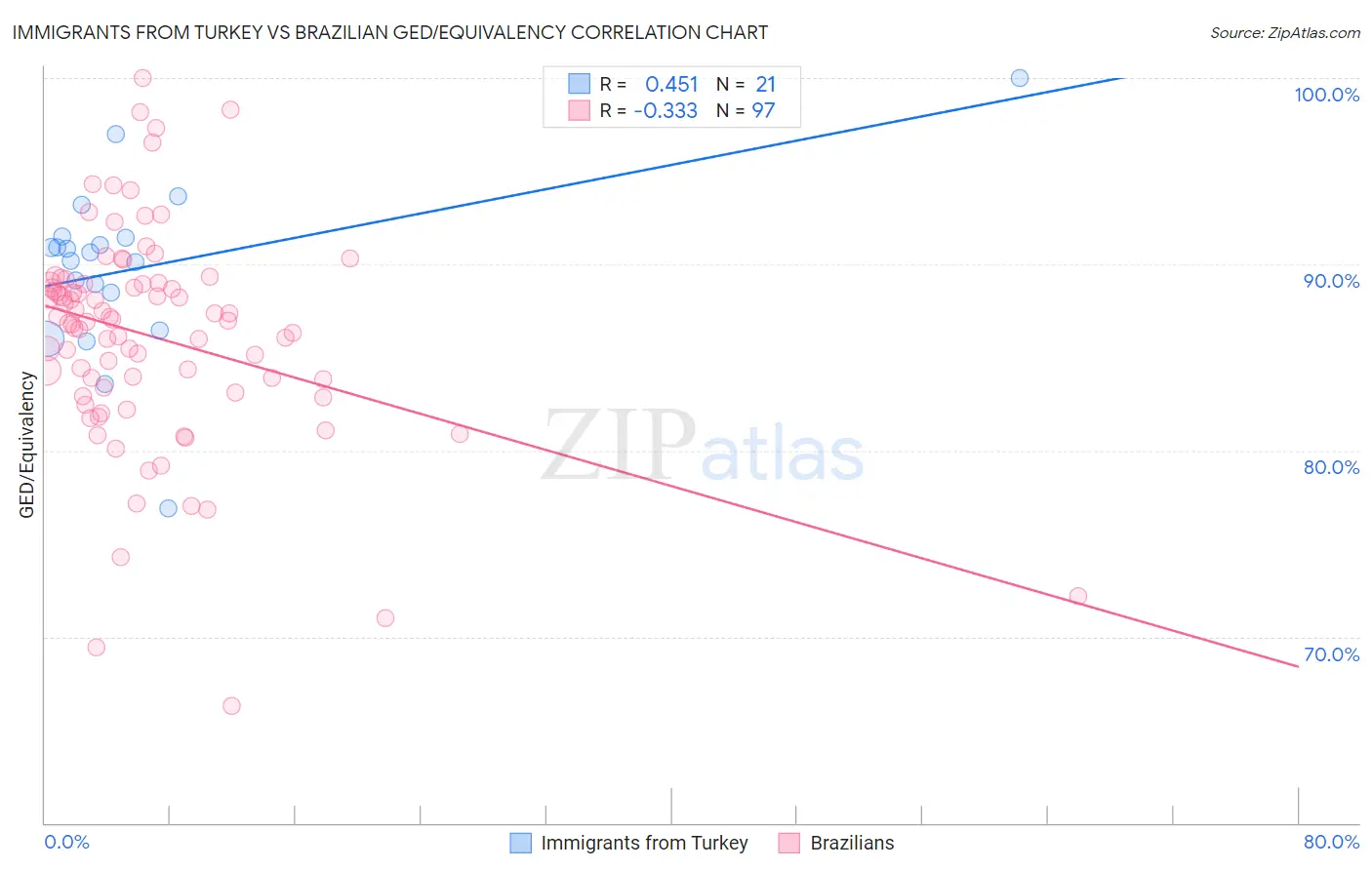 Immigrants from Turkey vs Brazilian GED/Equivalency
