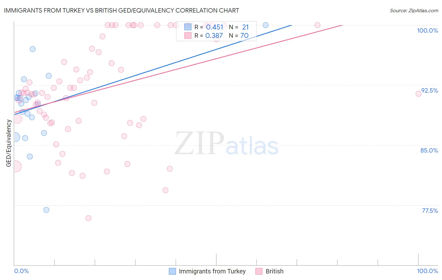 Immigrants from Turkey vs British GED/Equivalency