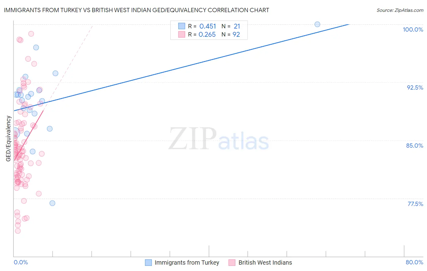 Immigrants from Turkey vs British West Indian GED/Equivalency
