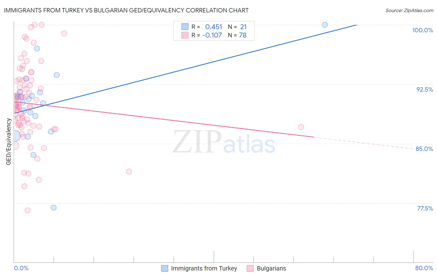 Immigrants from Turkey vs Bulgarian GED/Equivalency